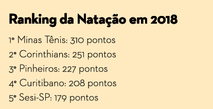 Ranking da Nata  o em 2018 1  Minas T nis   310 pontos 2  Corinthians  251 pontos 3  Pinheiros  227 pontos 4  Curitib   