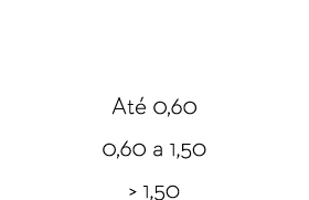 Profundidade de  gua m dia (m) At  0,60 0,60 a 1,50   1,50