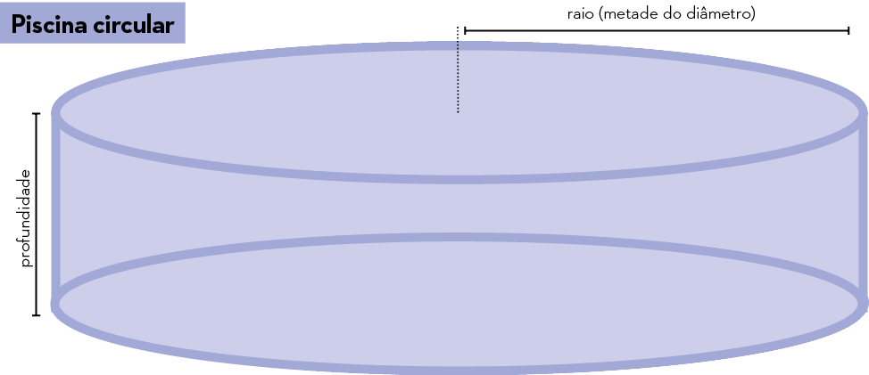 profundidade,raio (metade do di metro),Piscina circula