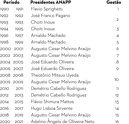   Período Presidentes ANAPP Gestão 1990 1991 Flavio Sprighetti 1 1992 1992 José Franco Pagano 2 1993 1993 Choiti Inou   