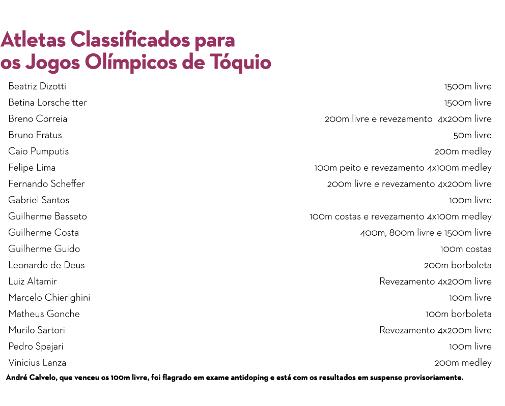 Atletas Classificados para os Jogos Olímpicos de Tóquio Beatriz Dizotti  1500m livre Betina Lorscheitter  1500m livre   